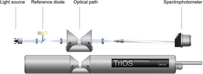 Improved Calibration and Data Processing Procedures of OPUS Optical Sensor for High-Resolution in situ Monitoring of Nitrate in Seawater